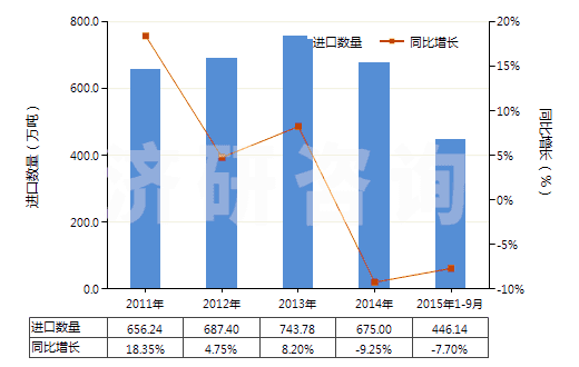 2011-2015年9月中國電力(HS27160000)進口量及增速統(tǒng)計